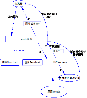 图片服务器分离架构的示例分析