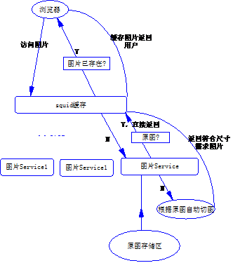 圖片服務(wù)器分離架構(gòu)的示例分析