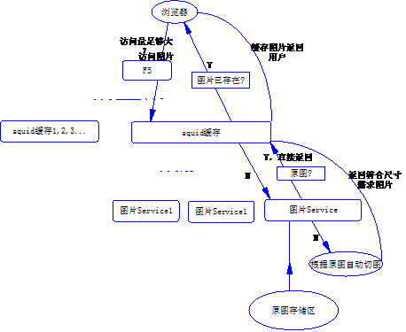 圖片服務(wù)器分離架構(gòu)的示例分析