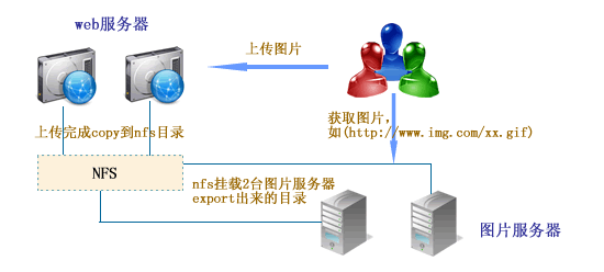 图片服务器分离架构的示例分析