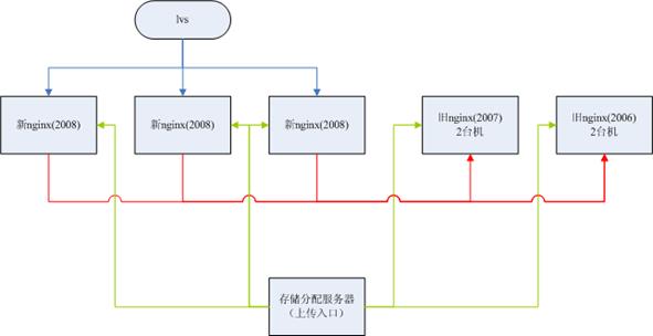 图片服务器分离架构的示例分析