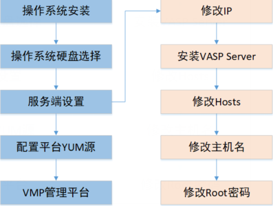 大数据平台如何使用搭建脚本一键安装OS