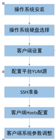 大数据平台如何使用搭建脚本一键安装OS