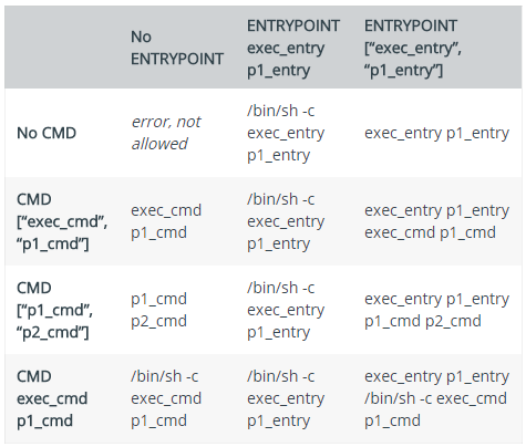 Dockerfile中CMD和ENTRYPOINT命令详解
