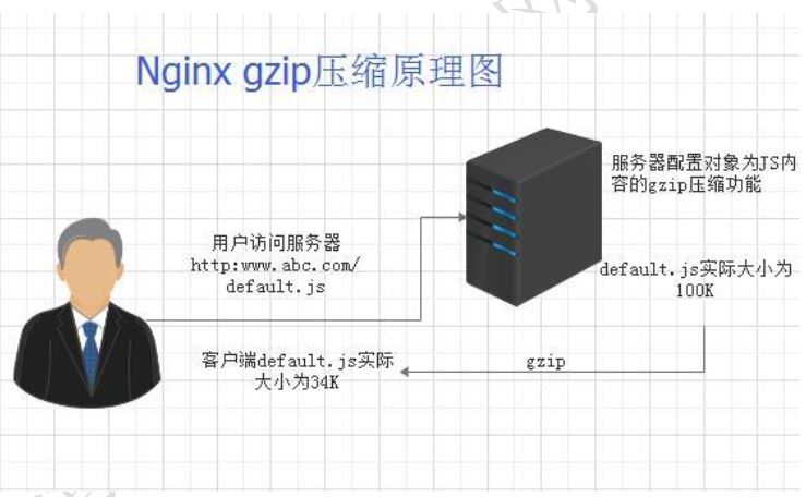 Nginx服务优化配置的示例分析