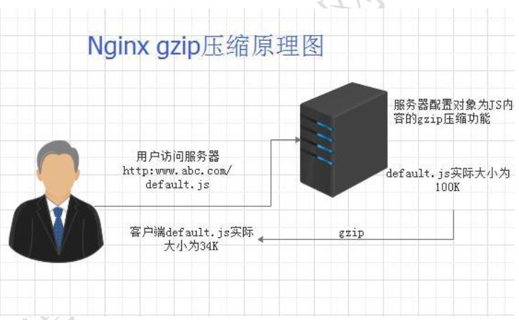 Nginx服務(wù)優(yōu)化配置的示例分析