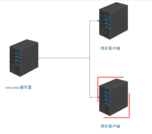 Linux中sersync数据实时同步的方法