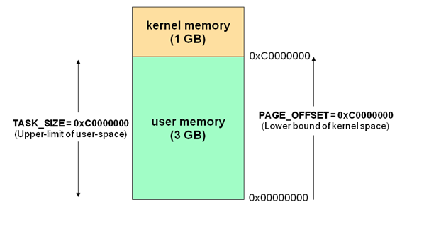 Linux中内核空间与用户空间的示例分析