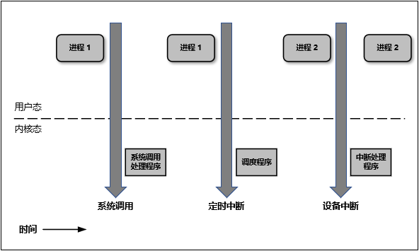 Linux中內(nèi)核空間與用戶空間的示例分析