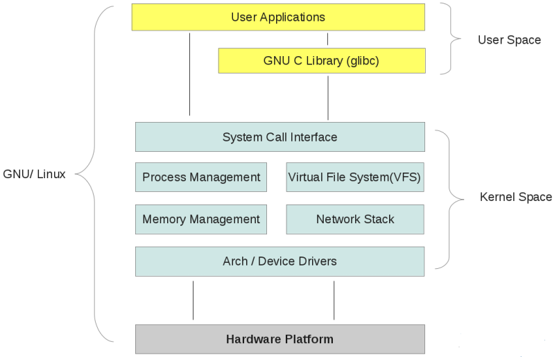 Linux中内核空间与用户空间的示例分析