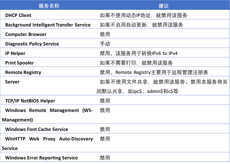 Windows 服务器操作系统安全设置加固方法