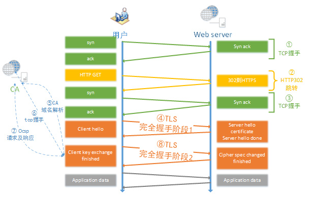 HTTP与HTTPS对访问速度、性能等的影响