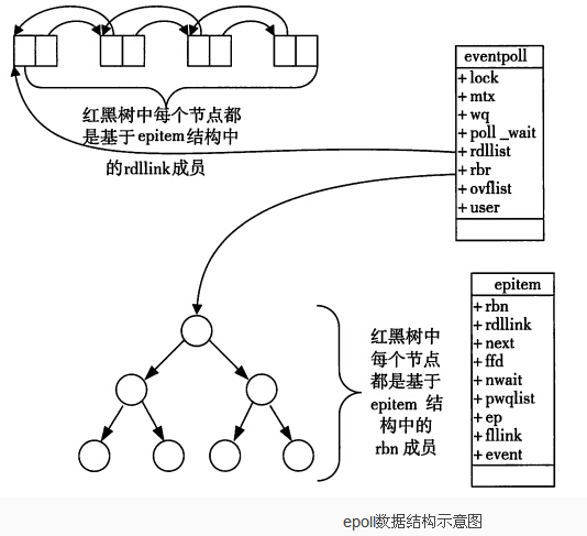 linux epoll機(jī)制詳解