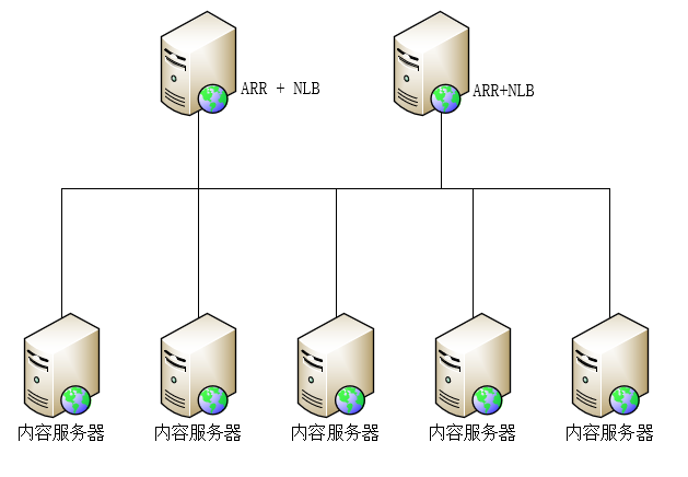 windows NLB+ARR实现Web负载均衡高可用/可伸缩的方法