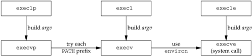 Linux如何創建子進程執行任務