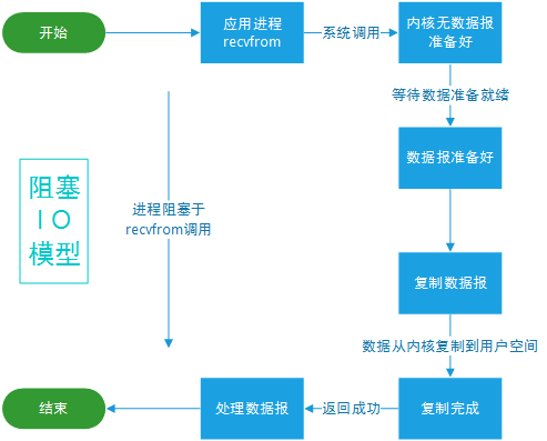 浅谈Linux 网络 I/O 模型简介（图文）