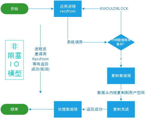 浅谈Linux 网络 I/O 模型简介（图文）