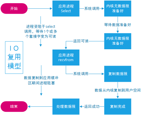 浅谈Linux 网络 I/O 模型简介（图文）