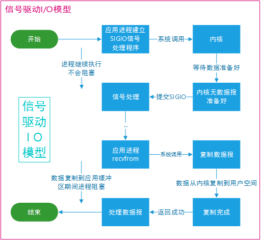 浅谈Linux 网络 I/O 模型简介（图文）