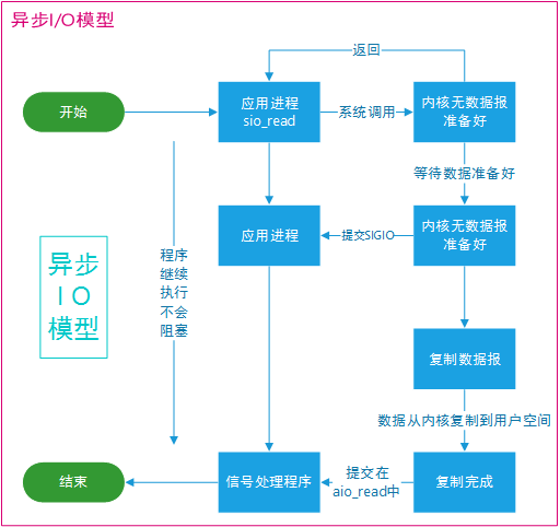 浅谈Linux 网络 I/O 模型简介（图文）