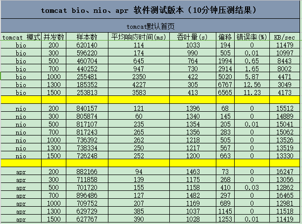 Tomcat在Linux服务器上BIO、NIO、APR模式如何设置