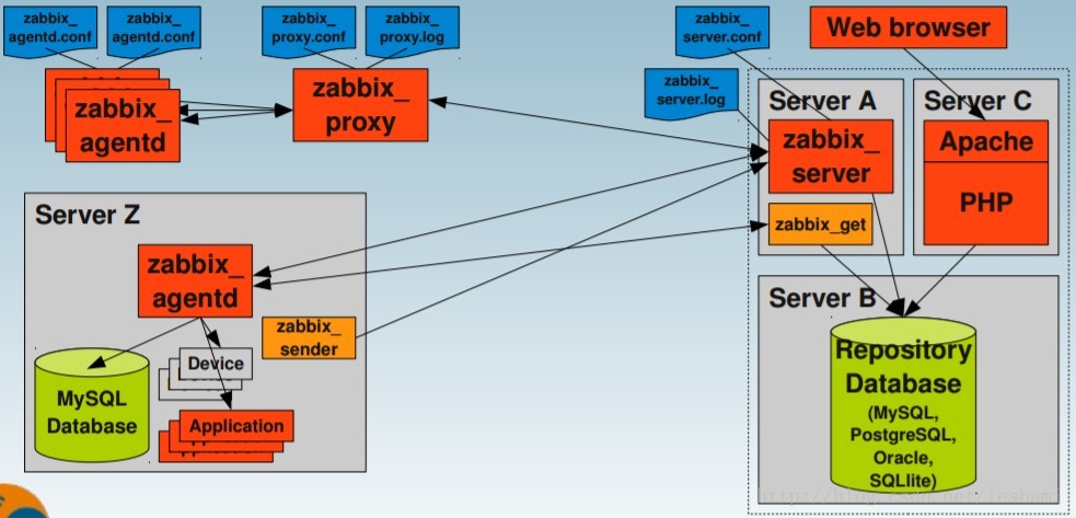 Centos 7 下的 Zabbix3.4 安装步骤详解