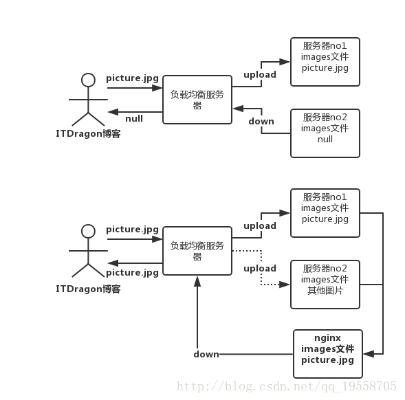 Nginx如何搭建图片服务器