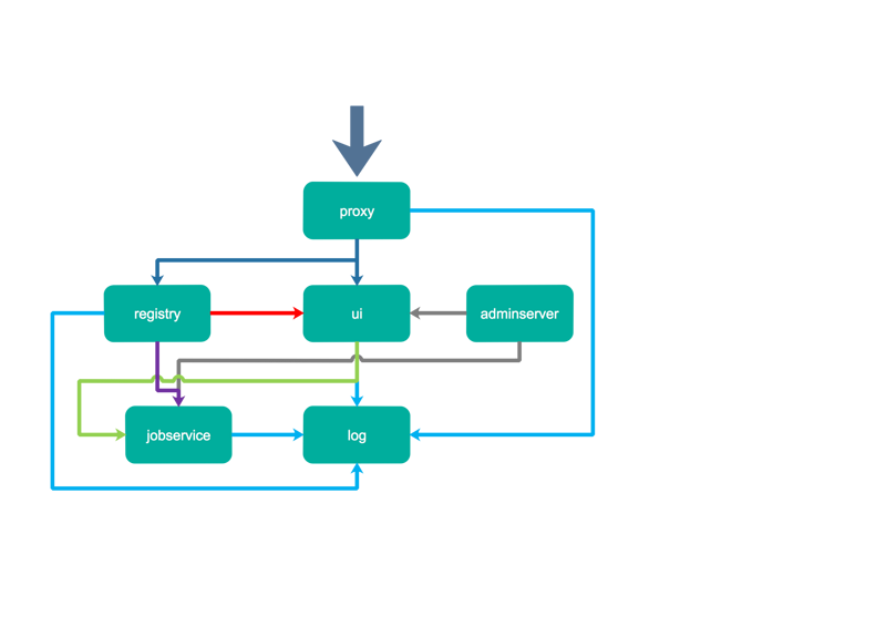 详解基于Harbor搭建Docker私有镜像仓库