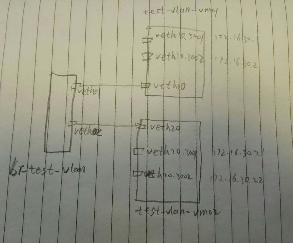 linux虚拟网络设备之vlan配置的示例分析