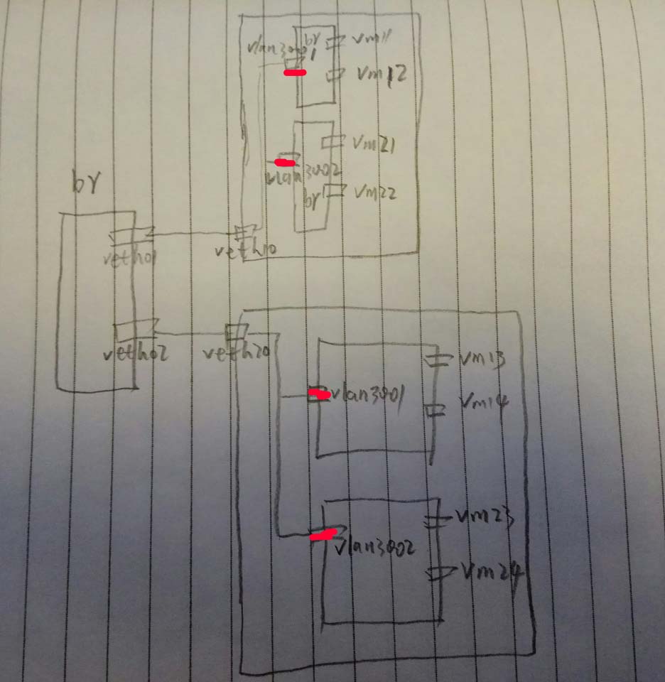 linux虚拟网络设备之vlan配置的示例分析