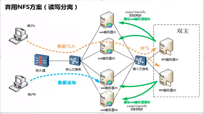 实时同步