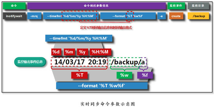 inotify+rsync实现实时同步的方法