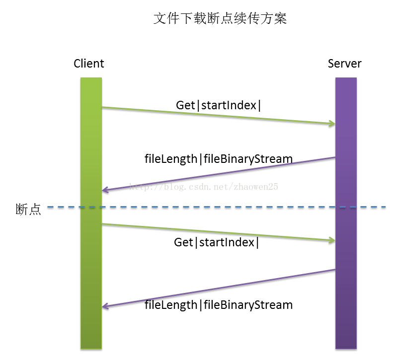 Linux如何實(shí)現(xiàn)斷點(diǎn)續(xù)傳文件功能