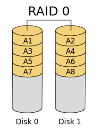 linux中磁盤管理軟RAID的實(shí)現(xiàn)原理是什么