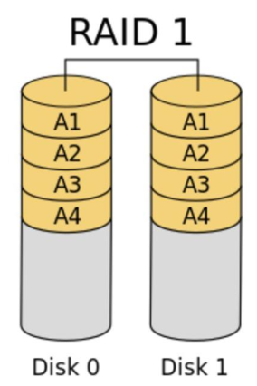 linux中磁盘管理软RAID的实现原理是什么