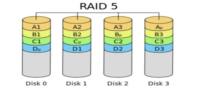 linux中磁盘管理软RAID的实现原理是什么