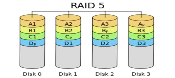 linux中磁盤管理軟RAID的實(shí)現(xiàn)原理是什么