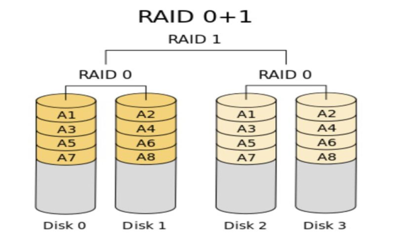 linux中磁盤管理軟RAID的實(shí)現(xiàn)原理是什么