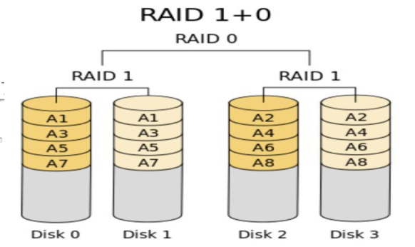 linux中磁盘管理软RAID的实现原理是什么