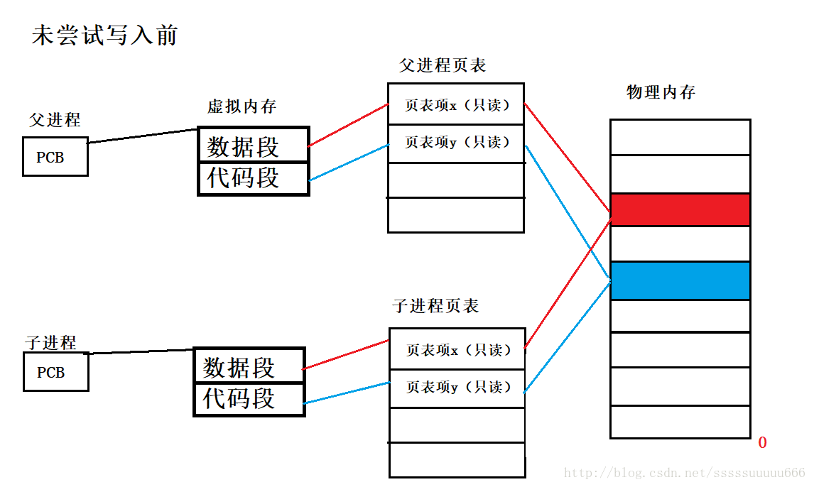 淺談Linux vfork與fork簡(jiǎn)單對(duì)比分析