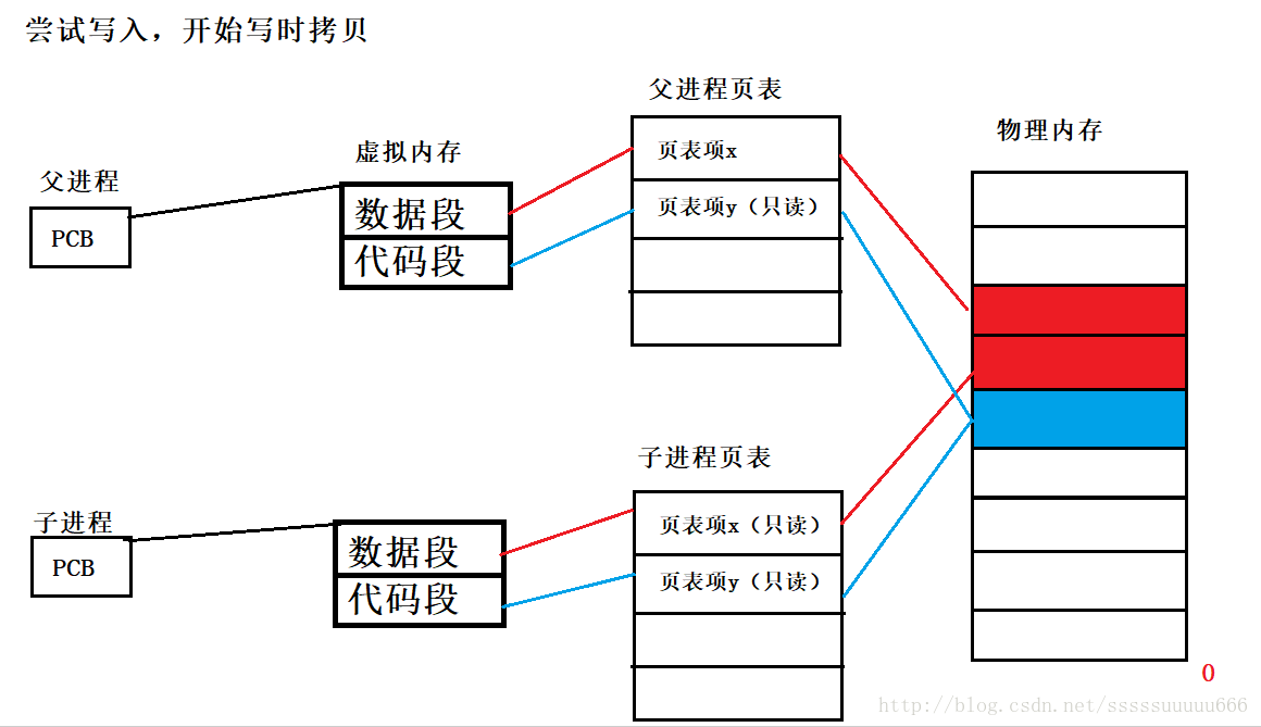 浅谈Linux vfork与fork简单对比分析