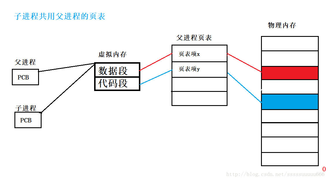 淺談Linux vfork與fork簡(jiǎn)單對(duì)比分析