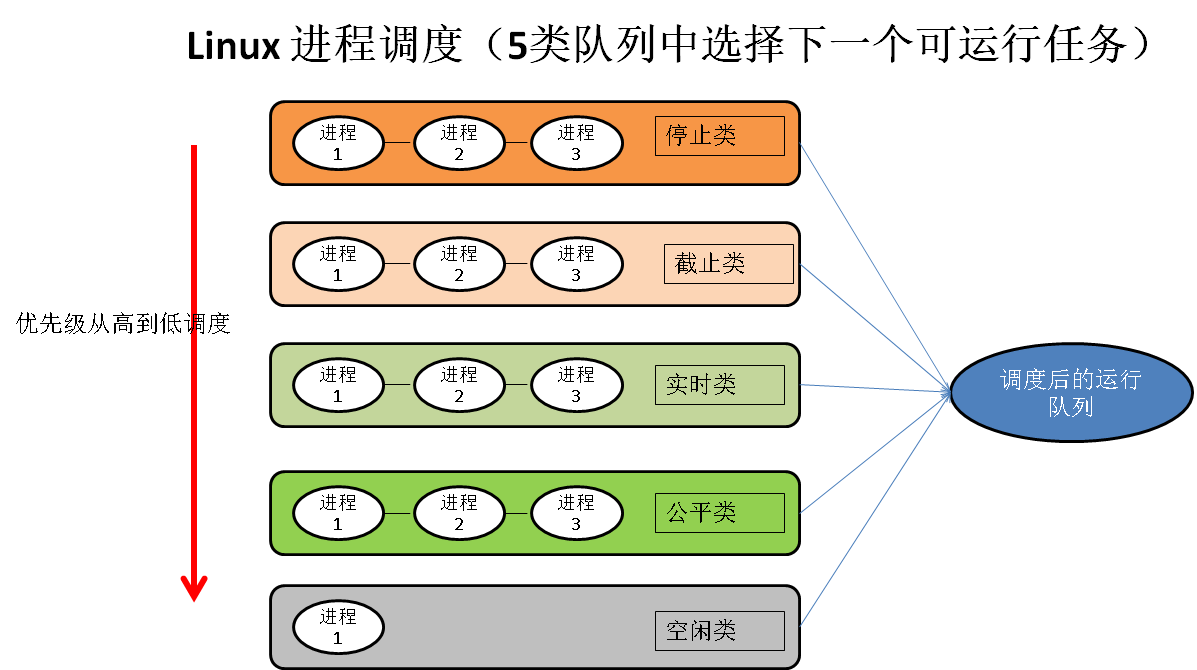 Linux中进程调度策略的示例分析