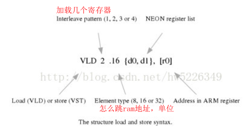 学习在kernel态下使用NEON对算法进行加速的方法