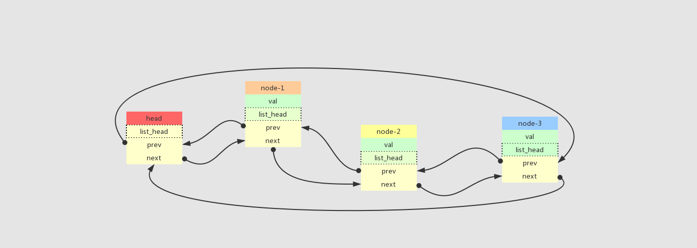 Linux 內(nèi)核通用鏈表學習小結(jié)