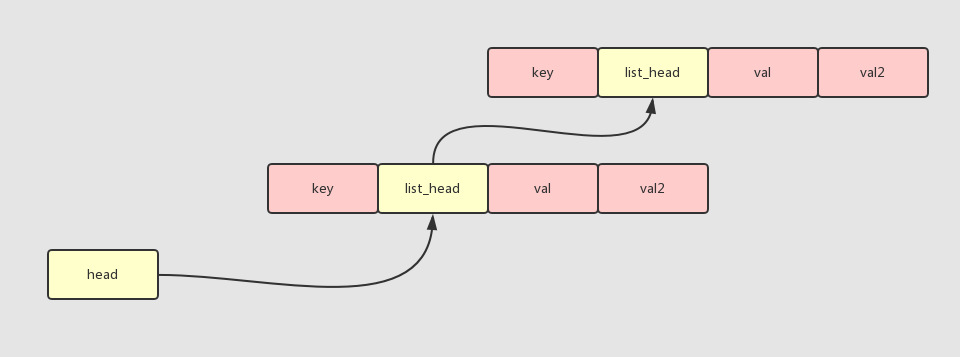 Linux 內(nèi)核通用鏈表學習小結(jié)