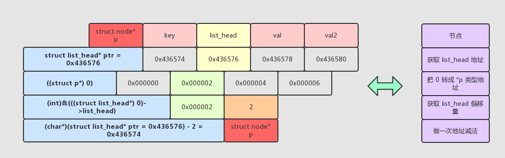 Linux 內(nèi)核通用鏈表學習小結(jié)