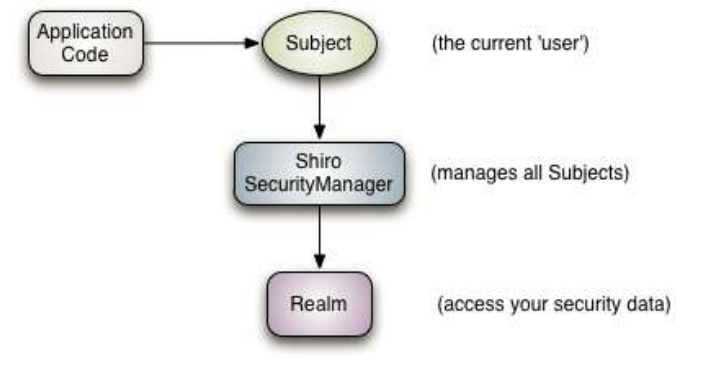 Apache shiro框架怎么用