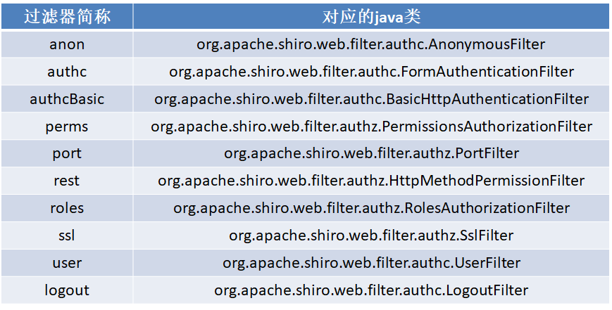 Apache shiro框架怎么用