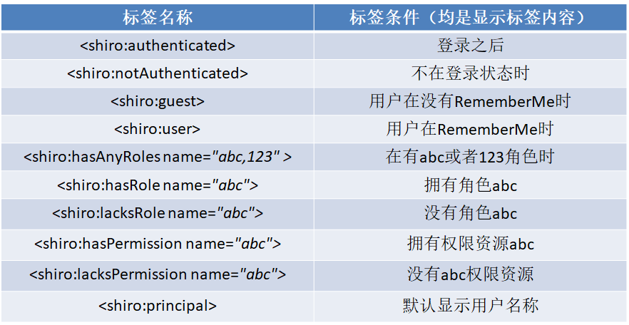 Apache shiro框架怎么用